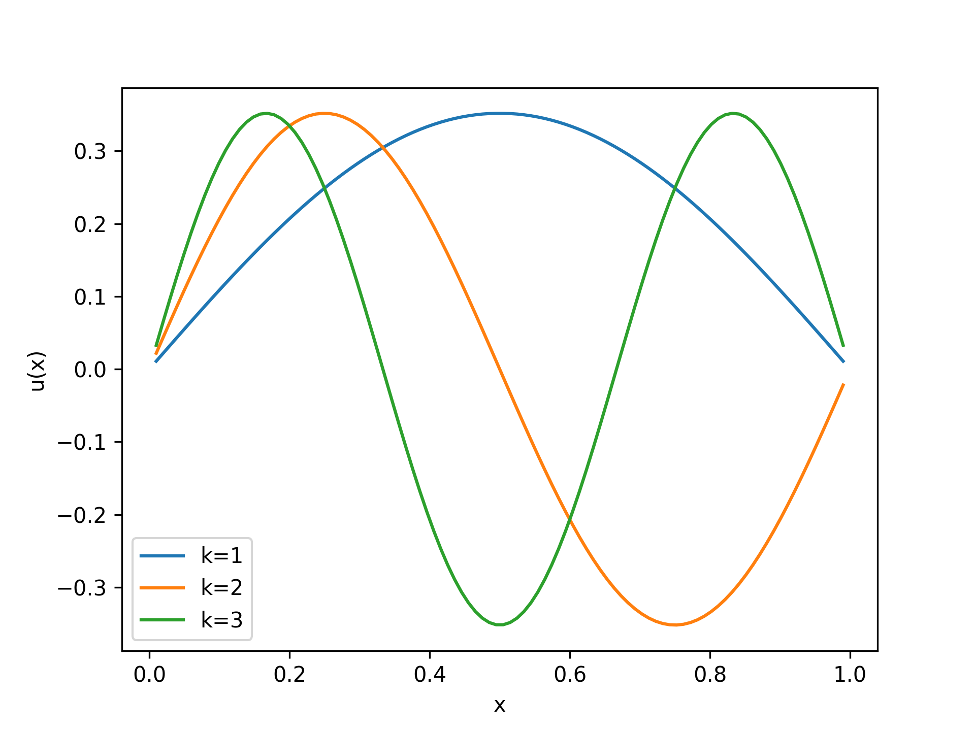 lissajous