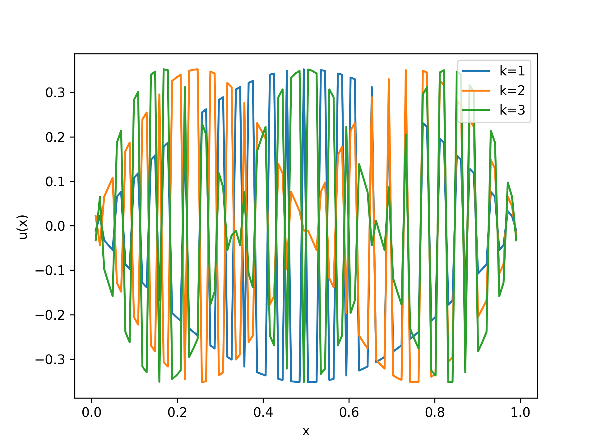 lissajous