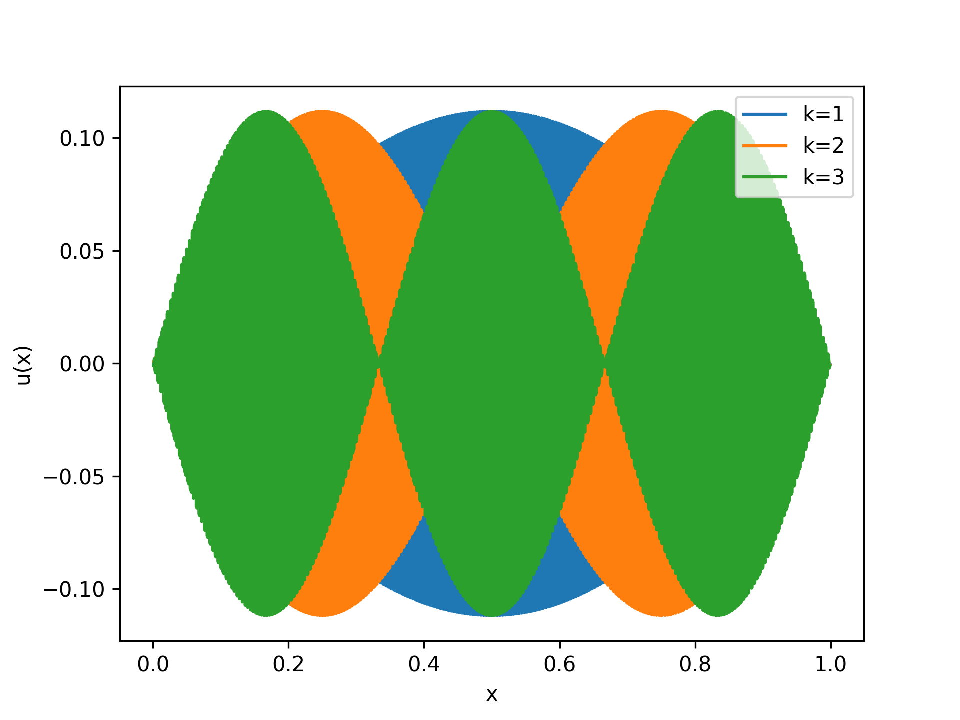 lissajous