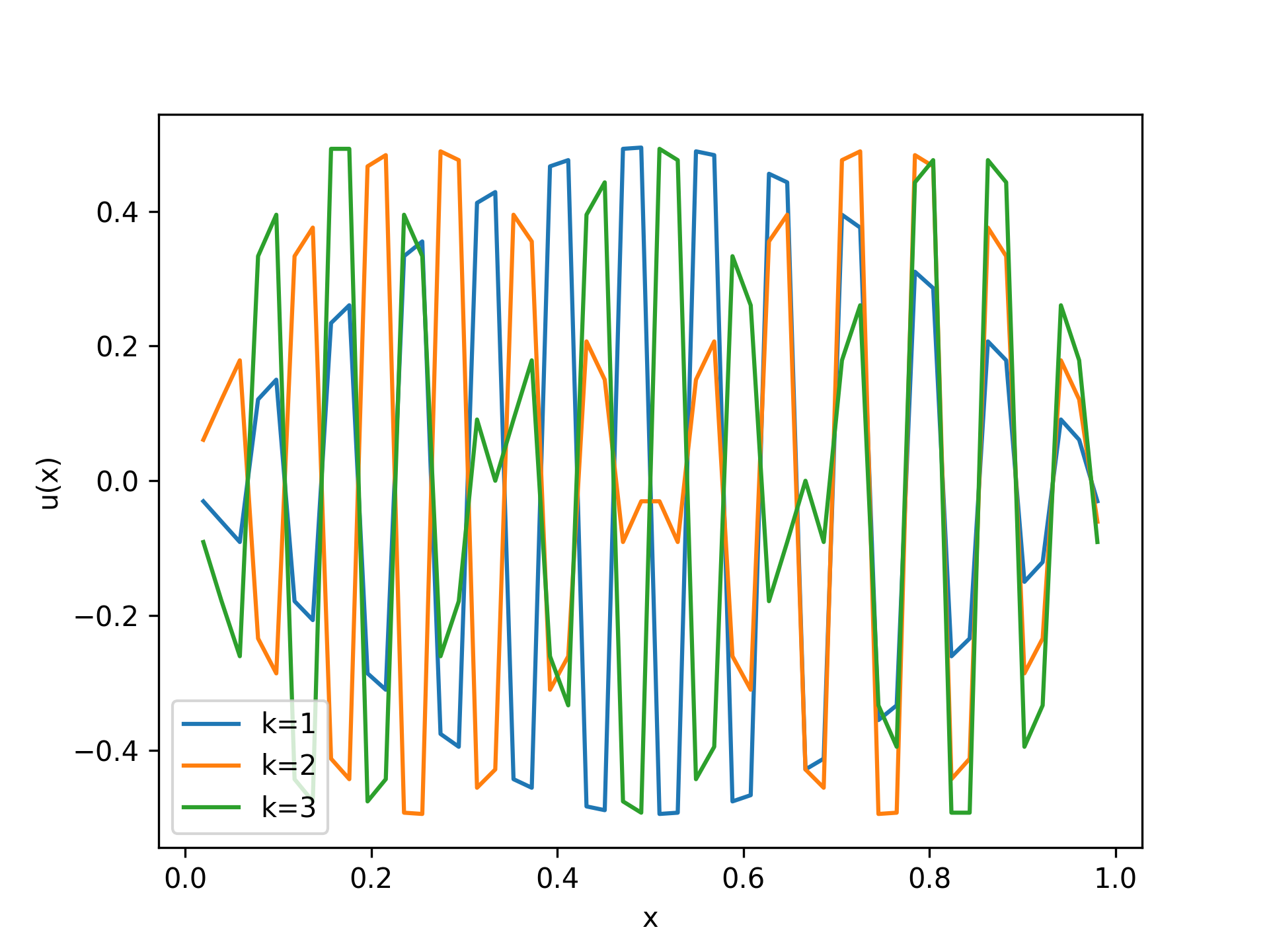 lissajous